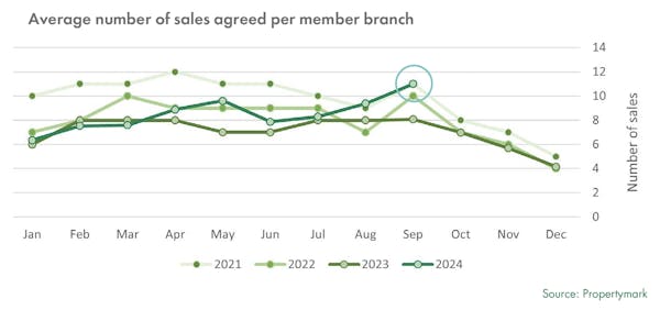 Image for Estate agents report another rise in agreed sales