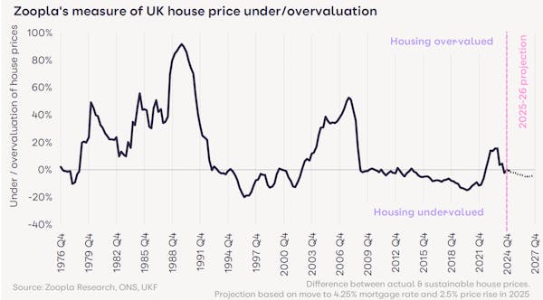 Image for Transactions to climb as house prices 'no longer over-valued' - Zoopla