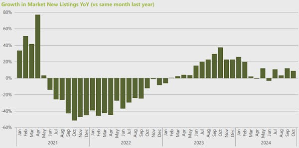 Image for Foxtons reports 'a notable increase' in London rental supply