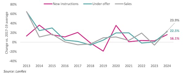 Image for Momentum builds in Prime London's sales market, but price growth remains 'stubbornly flat'