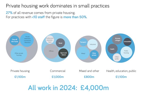 Image for RIBA Chartered Practices push revenue past £4bn