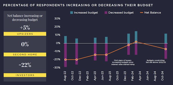 Image for Property market sentiment has 'softened' in the last few months - Savills