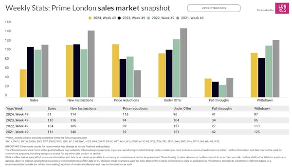 Image for Prime London Property Market Snapshot: Week 49, 2024