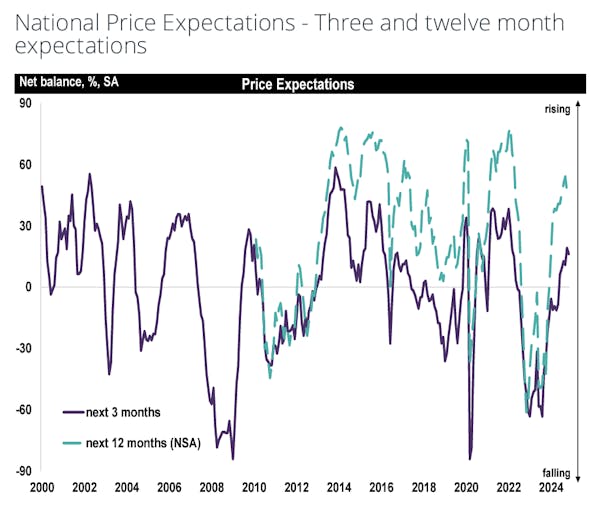 Image for Property market outlook 'remains relatively positive' - RICS