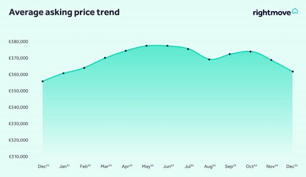 Image for Sales market activity up despite the 'usual seasonal lull' - Rightmove