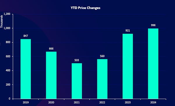 Image for Price reductions climb to a record high