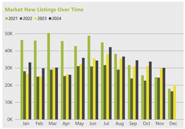 Image for London rents fell 2% in 2024, reports Foxtons