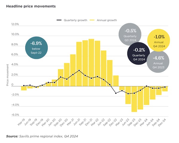 Image for UK's prime regional housing markets on 'slow march to recovery'