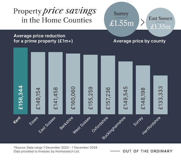 Image for Home Counties prices slide by 9% in a year