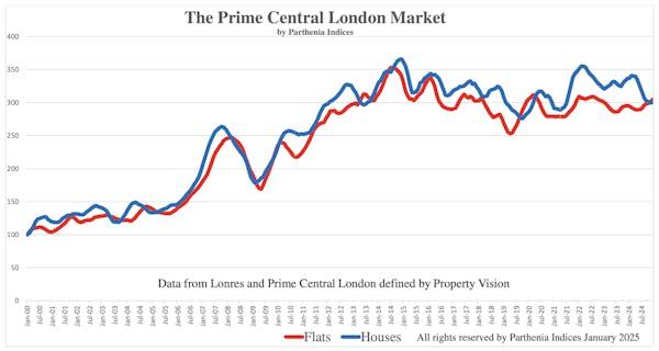 Image for Is this Prime Central London's most accurate property index?