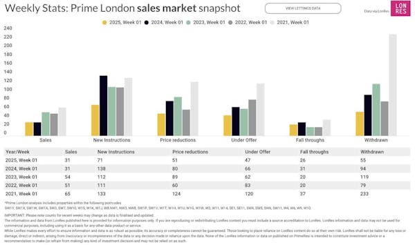 Image for Prime London Property Market Snapshot: Week 1, 2025