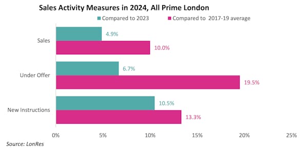 Image for Prime London sales market latest: Quiet December could be followed by a busy Q1