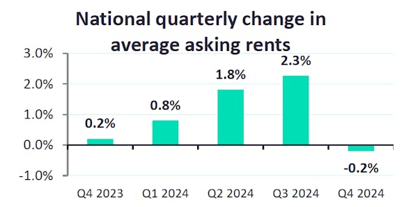 Image for Asking rents fall for the first time since the pandemic