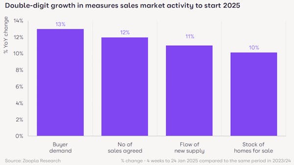 Image for UK housing market 'off to its strongest start in three years,' claims Zoopla