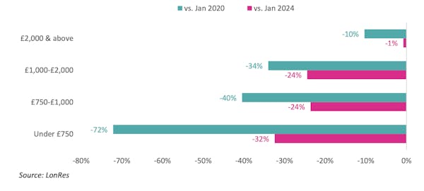 Image for Prime London rental growth hits 5% as supply slumps