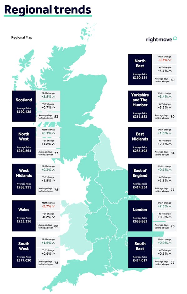 Image for Asking price growth eases as buyer choice builds - Rightmove