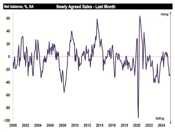 Image for 'The worst may be over for now', says RICS, as property market outlook brightens