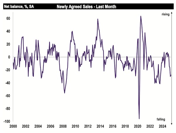 Image for 'The worst may be over for now', says RICS, as property market outlook brightens