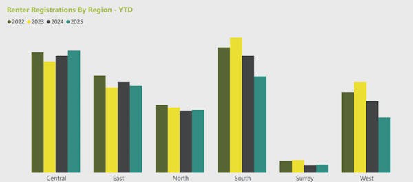Image for 'London’s rental market came back with real force in May' - Foxtons