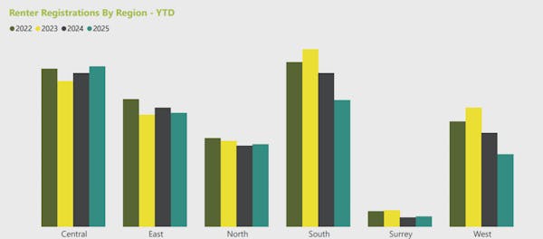 Image for 'London’s rental market came back with real force in May' - Foxtons