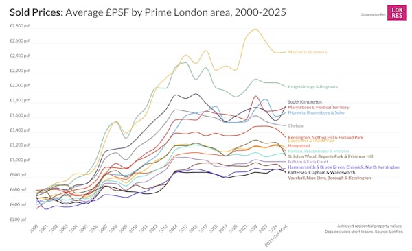 Image for Charted: The evolution of London's prime property market, 2000-2025