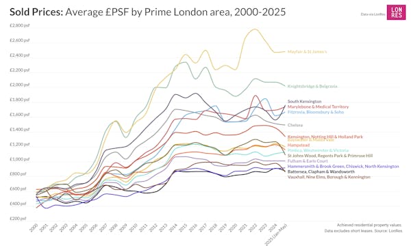 Image for Charted: The evolution of London's prime property market, 2000-2025