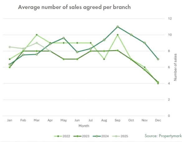 Image for Agents upbeat despite quiet April