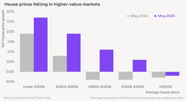 Image for Prime prices dip as buyer choice climbs