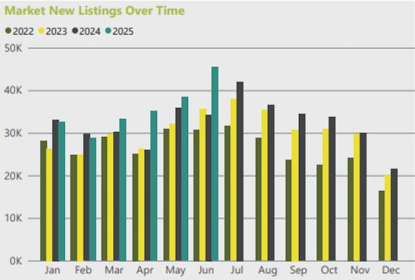 Image for London rental market 'buoyed by surge in supply'