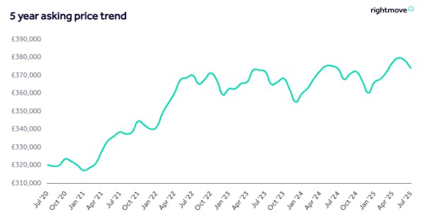 Image for Rightmove halves growth forecast as asking prices record biggest July dip