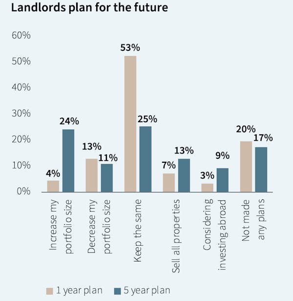 Image for Landlords press pause on portfolio growth amid policy uncertainty - JLL