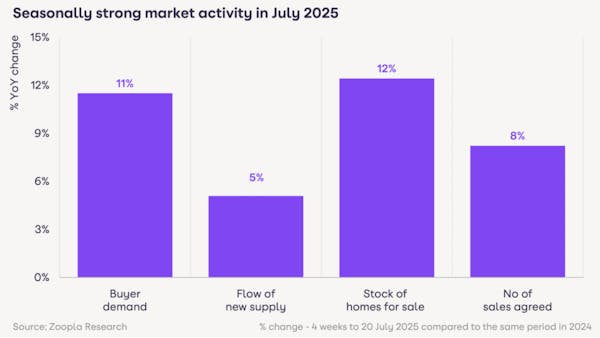 Image for Zoopla cuts house price forecast despite 'surge' in market activity