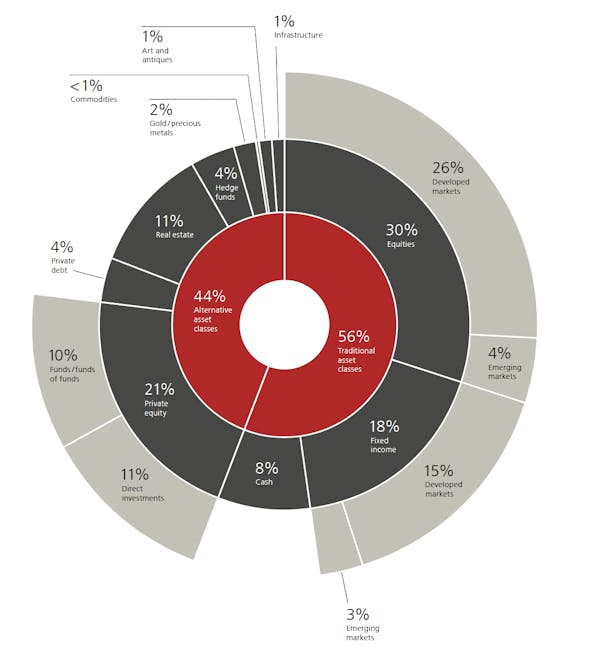 Image for HNW family offices show 'ambivalence' toward real estate investments