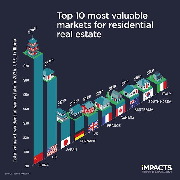 Image for Ranked: The world's most valuable housing markets in 2025