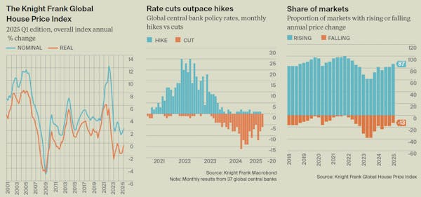 Image for Global house prices tick up but 'further growth hinges on rate cuts'
