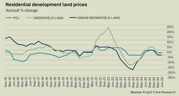 Image for Development land values fall as 'conditions worsen' for housebuilders