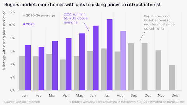 Image for Property market slowdown 'looks to have stabilised', but tax speculation likely to hit the Autumn selling season