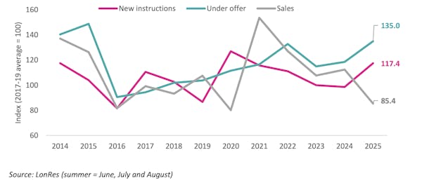 Image for Under-offer numbers climb after Prime London’s slow summer