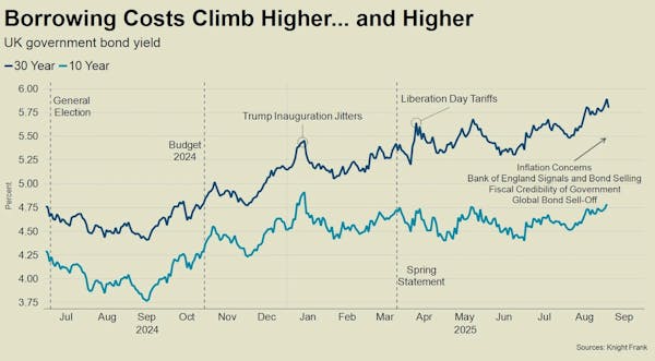 Image for Tom Bill: Property & bond markets face pre-Budget turbulence