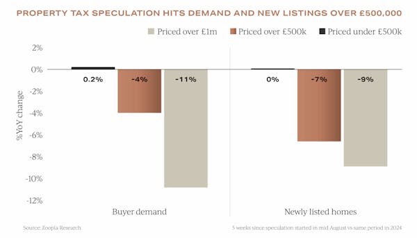 Image for Property market is 'calm on the surface,' but 'tension beneath' - Garrington