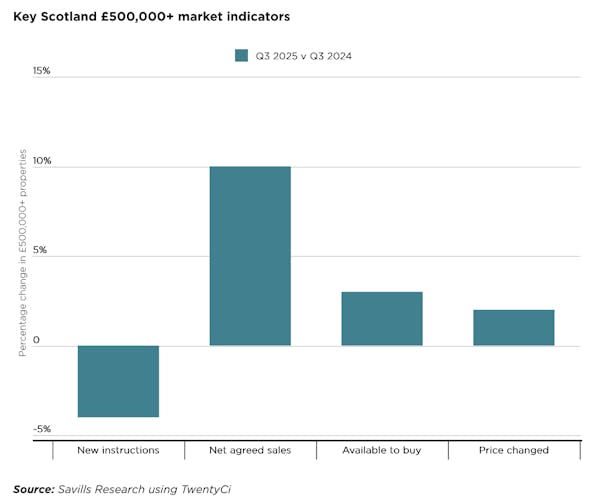 Image for Scotland’s prime market 'continues to defy national headwinds'