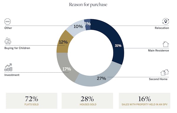 Image for Super-prime brokerage reports 'strong sales with significant deals' - transacting over £400mn in Q3