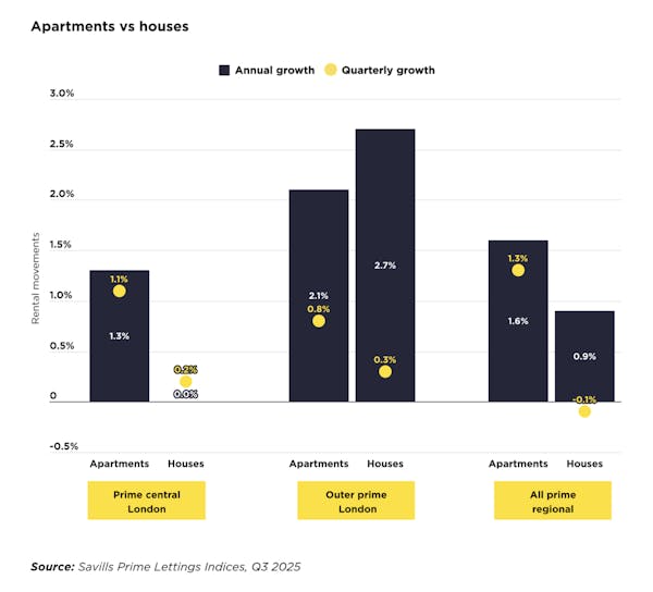 Image for Prime rental markets hold firm as regulatory changes loom