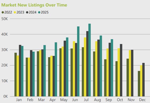 Image for London rents climb to four-year high despite seasonal demand slump