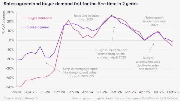 Image for Property sales dip as buyers 'adopt a wait & see strategy'