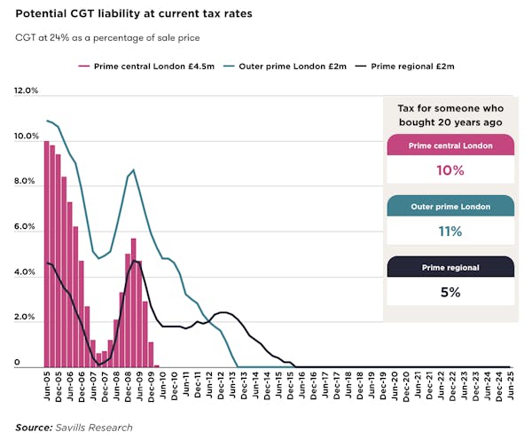 Image for Tapping the Top End: Lucian Cook on the potential impact of taxing luxury homes