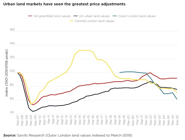 Image for Development land market 'under pressure' as investors take pause