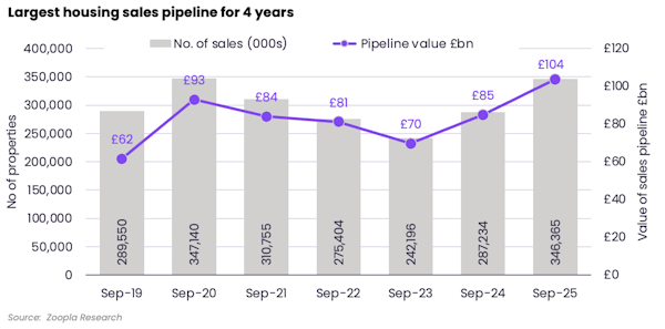 Image for Agents' sales pipeline jumps 48% to highest value in four years