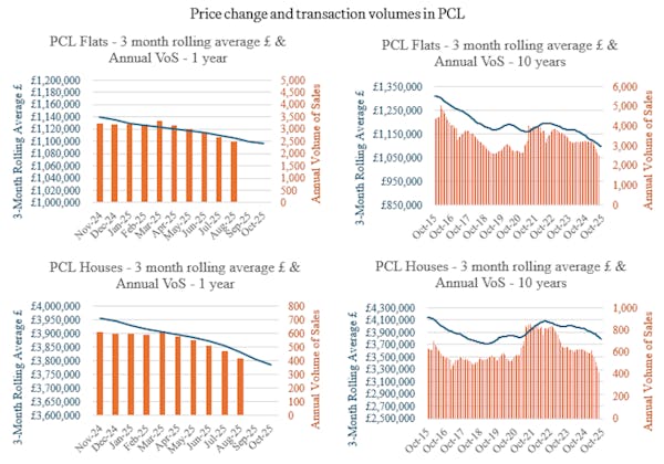 Image for PCL prices post 'most substantial year-on-year decline since Q2 2009'