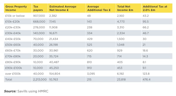 Image for What will increased income tax exposure mean for private landlords?